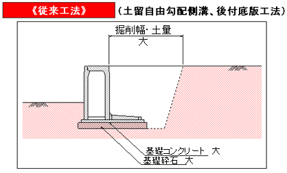 床堀幅(堀削幅)が少ない